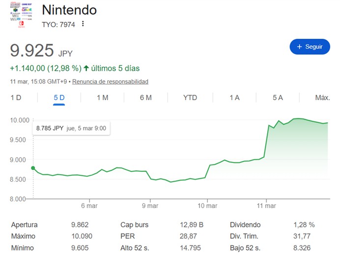 Pokémon Pokopia dispara las acciones de Nintendo 1