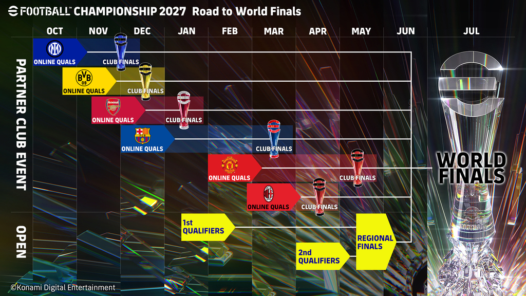 eFootball Championship 2027 amplía la clasificación a la Final Mundial 3